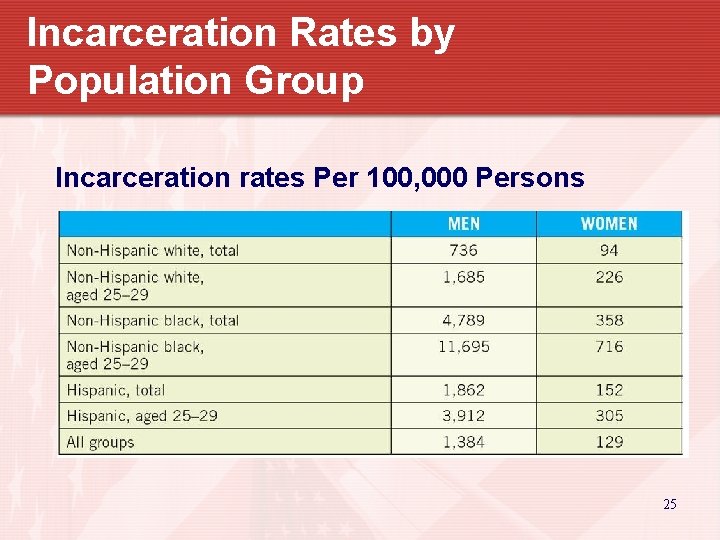 Incarceration Rates by Population Group Incarceration rates Per 100, 000 Persons 25 