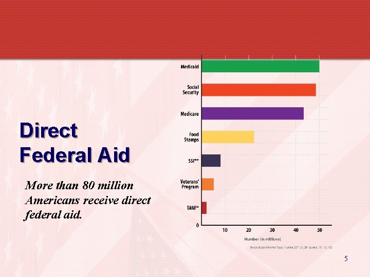 Direct Federal Aid More than 80 million Americans receive direct federal aid. 5 