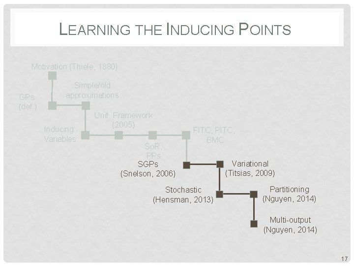 LEARNING THE INDUCING POINTS Motivation (Thiele, 1880) GPs (def. ) Simple/old approximations Inducing Variables