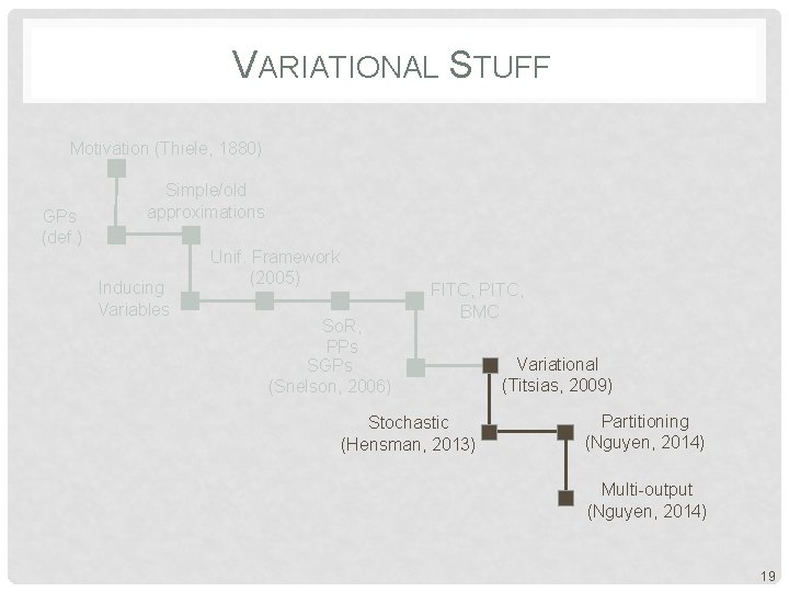 VARIATIONAL STUFF Motivation (Thiele, 1880) GPs (def. ) Simple/old approximations Inducing Variables Unif. Framework