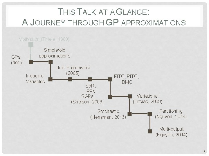 THIS TALK AT A GLANCE: A JOURNEY THROUGH GP APPROXIMATIONS Motivation (Thiele, 1880) GPs
