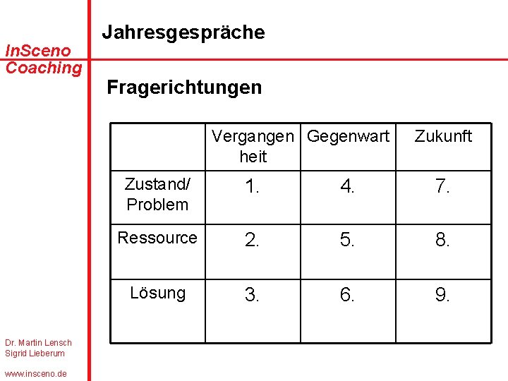 In. Sceno Coaching Jahresgespräche Fragerichtungen Vergangen Gegenwart heit Dr. Martin Lensch Sigrid Lieberum www.