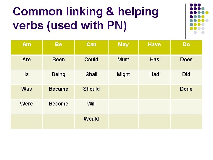 Common linking & helping verbs (used with PN) Am Be Can May Have Do