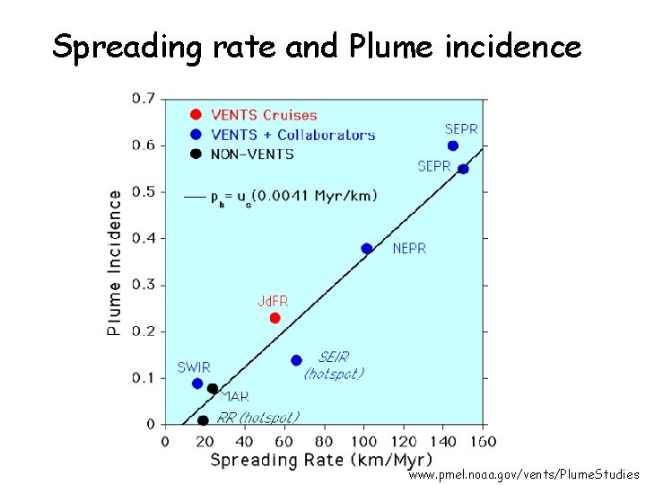 Spreading rate and Plume incidence www. pmel. noaa. gov/vents/Plume. Studies 