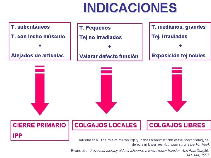 INDICACIONES T. subcutáneos T. Pequeños T. medianos, grandes T. con lecho músculo Tej no