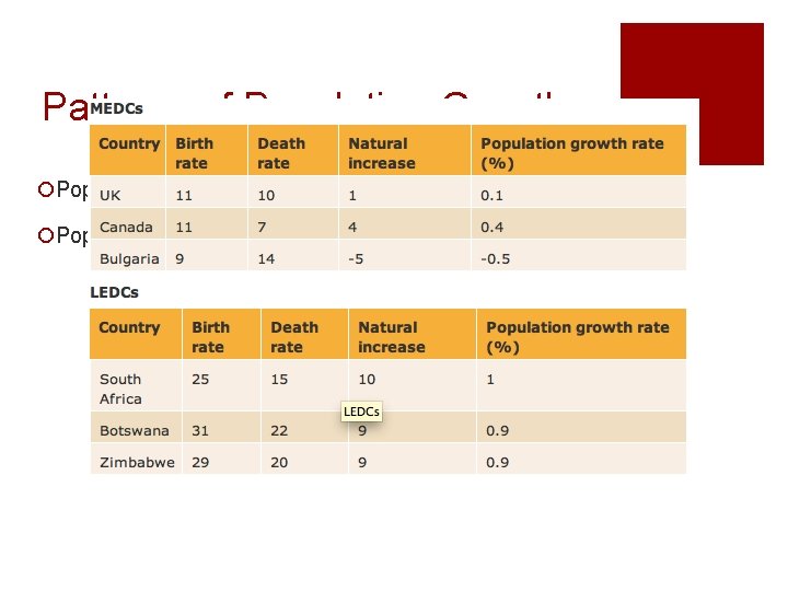 Patterns of Population Growth ¡Population will decline if death rate is greater than birth Patterns of Population Growth ¡Population will decline if death rate is greater than birth