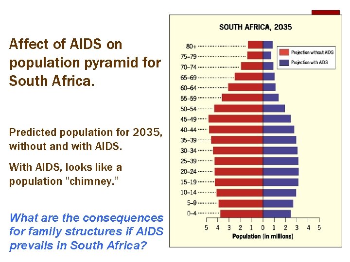 Affect of AIDS on population pyramid for South Africa. Predicted population for 2035, without