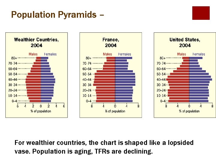 Population Pyramids – For wealthier countries, the chart is shaped like a lopsided vase. Population Pyramids – For wealthier countries, the chart is shaped like a lopsided vase.