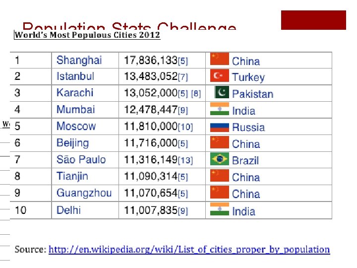 Population Stats Challenge Now try to list the top ten highest city populations in Population Stats Challenge Now try to list the top ten highest city populations in