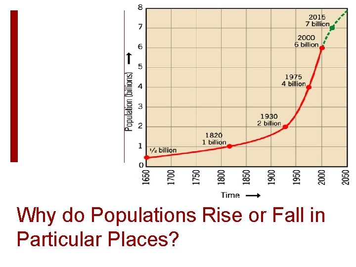 Why do Populations Rise or Fall in Particular Places? Why do Populations Rise or Fall in Particular Places?