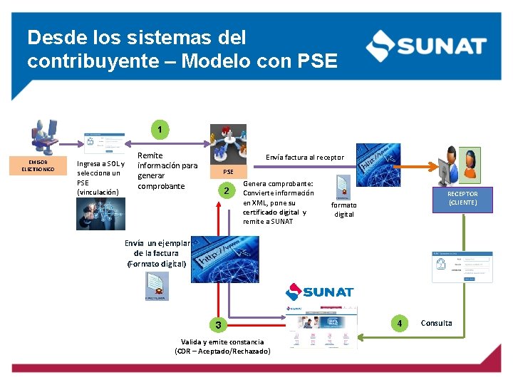 Desde los sistemas del contribuyente – Modelo con PSE 1 EMISOR ELECTRONICO Ingresa a