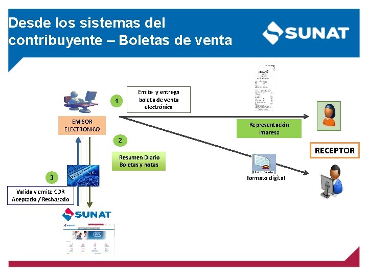 Desde los sistemas del contribuyente – Boletas de venta Emite y entrega boleta de