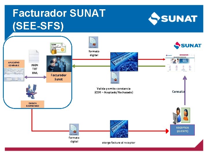 Facturador SUNAT (SEE-SFS) formato digital APLICATIVO CONTABLE JSON TXT XML Facturador Sunat Valida y