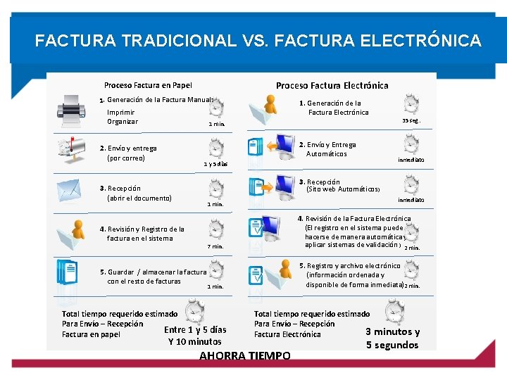 FACTURA TRADICIONAL VS. FACTURA ELECTRÓNICA Proceso Factura Electrónica Proceso Factura en Papel 1. Generación