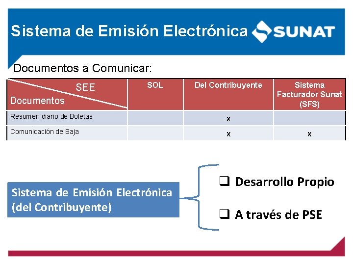 Sistema de Emisión Electrónica Documentos a Comunicar: SEE SOL Del Contribuyente Documentos Resumen diario