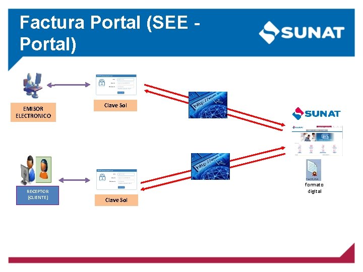 Factura Portal (SEE Portal) EMISOR ELECTRONICO Clave Sol onsulta RECEPTOR (CLIENTE) formato digital Clave