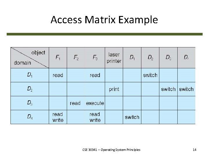 Access Matrix Example CSE 30341 – Operating System Principles 14 