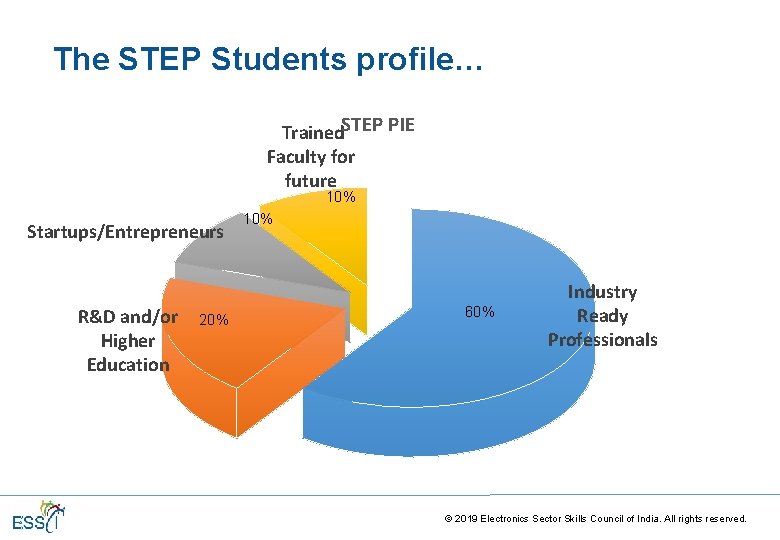 The STEP Students profile… Trained. STEP PIE Faculty for future 10% Startups/Entrepreneurs R&D and/or The STEP Students profile… Trained. STEP PIE Faculty for future 10% Startups/Entrepreneurs R&D and/or