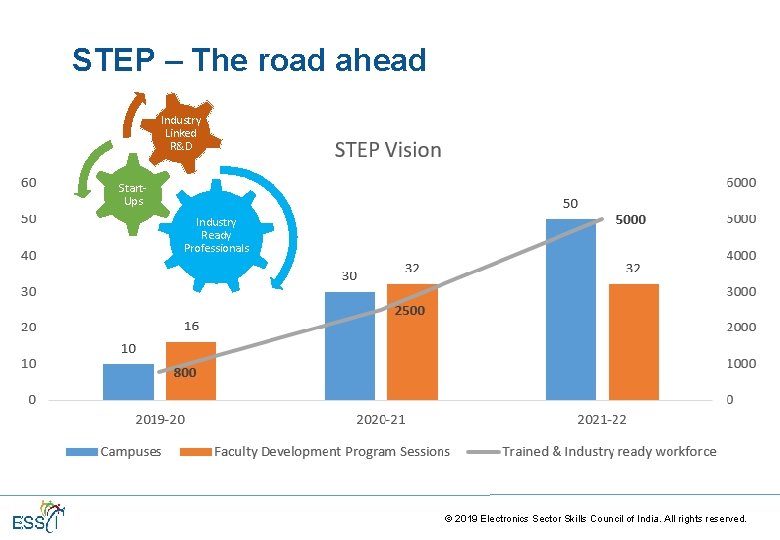 STEP – The road ahead Industry Linked R&D Start. Ups Industry Ready Professionals © STEP – The road ahead Industry Linked R&D Start. Ups Industry Ready Professionals ©