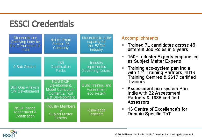 ESSCI Credentials Standards and Certifying body for the Government of India Not for Profit ESSCI Credentials Standards and Certifying body for the Government of India Not for Profit