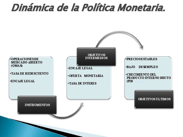 Dinámica de la Política Monetaria. • OPERACIONES DE MERCADO ABIERTO (OMAS) • TASA DE