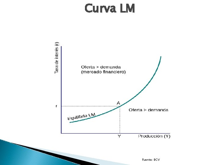 Curva LM Fuente: BCV 