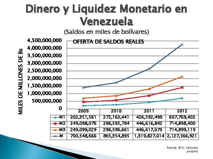 Dinero y Liquidez Monetario en Venezuela (Saldos en miles de bolívares) MILES DE MILLONES