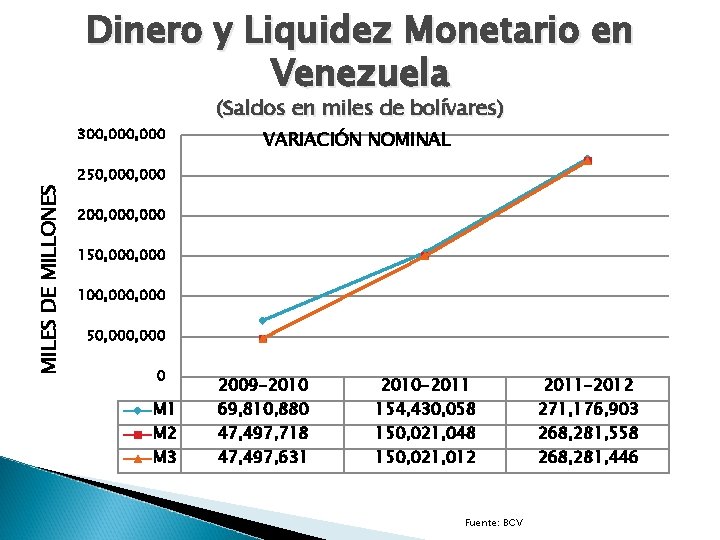 Dinero y Liquidez Monetario en Venezuela MILES DE MILLONES 300, 000 (Saldos en miles