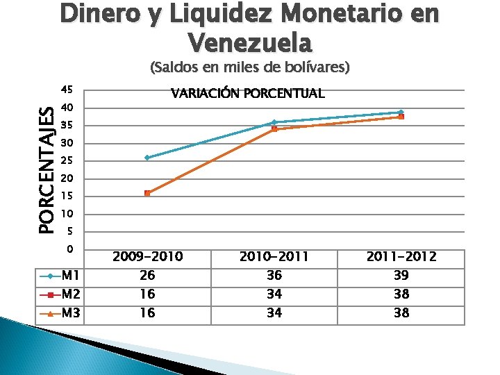 Dinero y Liquidez Monetario en Venezuela (Saldos en miles de bolívares) 45 VARIACIÓN PORCENTUAL