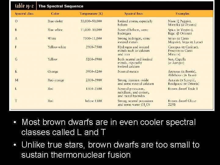 • Most brown dwarfs are in even cooler spectral classes called L and • Most brown dwarfs are in even cooler spectral classes called L and