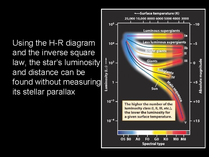 Using the H-R diagram and the inverse square law, the star’s luminosity and distance Using the H-R diagram and the inverse square law, the star’s luminosity and distance