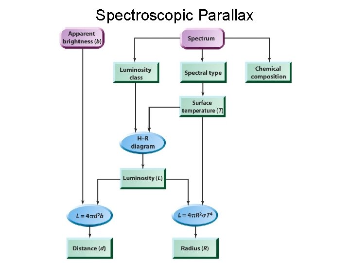 Spectroscopic Parallax Spectroscopic Parallax