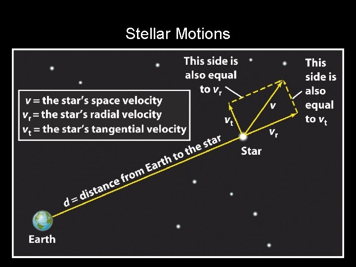 Stellar Motions Stellar Motions