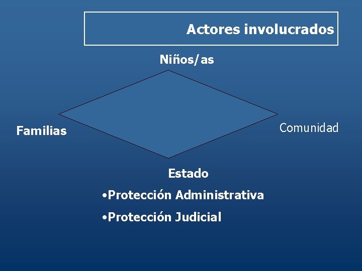 Actores involucrados Niños/as Comunidad Familias Estado • Protección Administrativa • Protección Judicial 