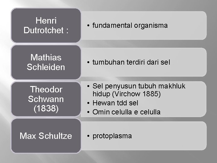 Henri Dutrotchet : • fundamental organisma Mathias Schleiden • tumbuhan terdiri dari sel Theodor