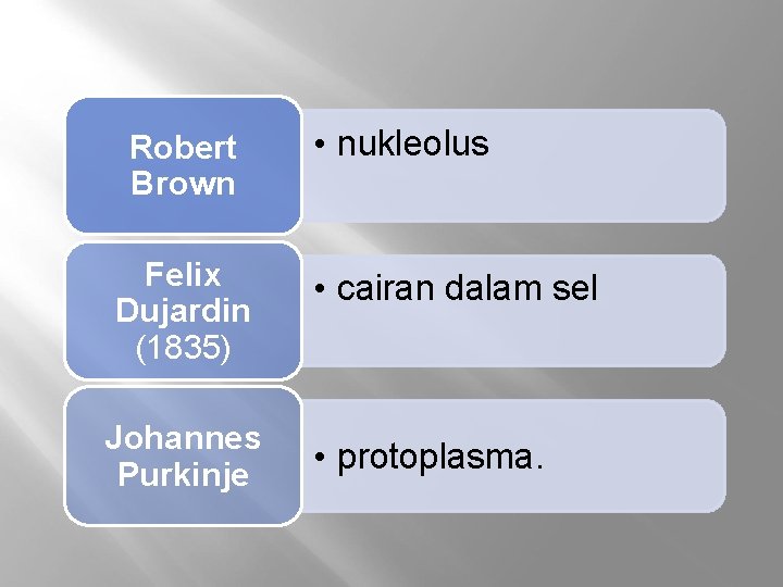 Robert Brown Felix Dujardin (1835) Johannes Purkinje • nukleolus • cairan dalam sel •