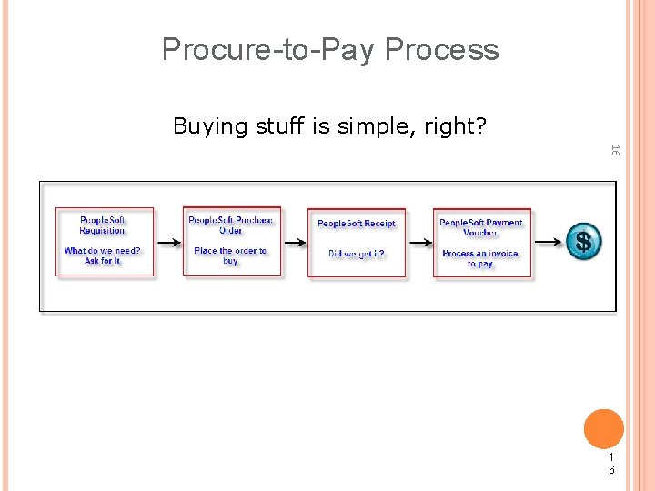 Procure-to-Pay Process Buying stuff is simple, right? 16 1 6 