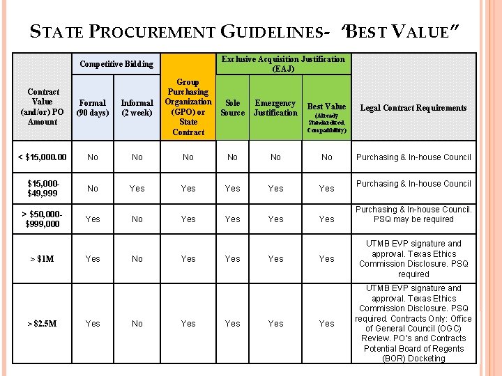 STATE PROCUREMENT GUIDELINES- “BEST VALUE” Exclusive Acquisition Justification (EAJ) Competitive Bidding Group Purchasing Organization