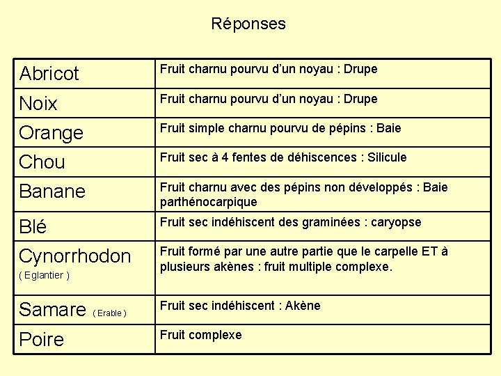 Réponses Abricot Fruit charnu pourvu d’un noyau : Drupe Noix Fruit charnu pourvu d’un