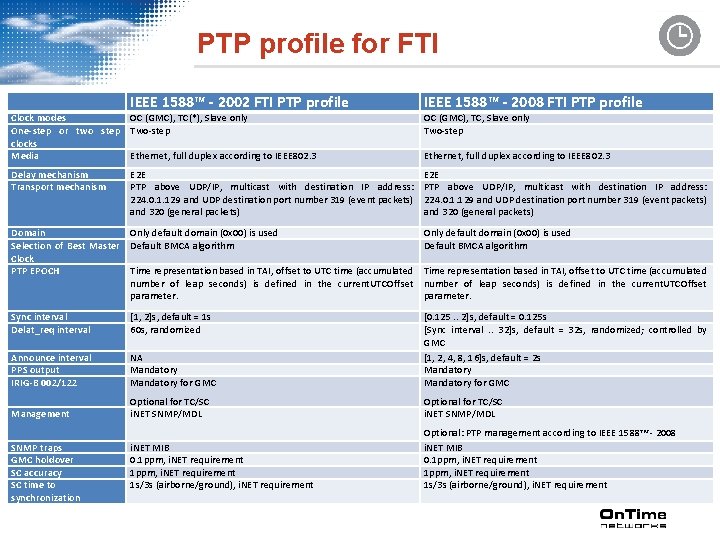 PTP profile for FTI IEEE 1588™ - 2002 FTI PTP profile Clock modes OC