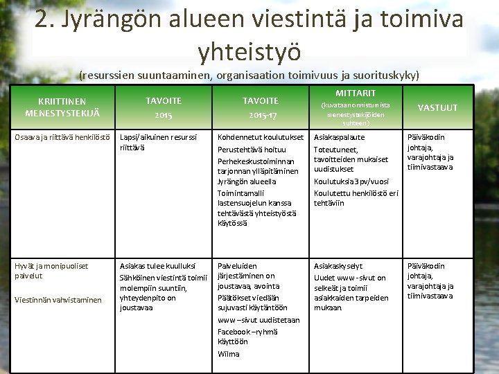 2. Jyrängön alueen viestintä ja toimiva yhteistyö (resurssien suuntaaminen, organisaation toimivuus ja suorituskyky) KRIITTINEN