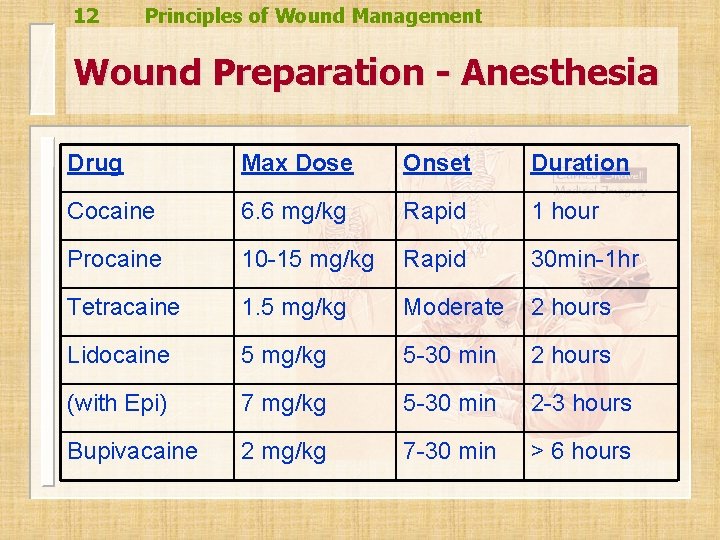 12 Principles of Wound Management Wound Preparation - Anesthesia Drug Max Dose Onset Duration 12 Principles of Wound Management Wound Preparation - Anesthesia Drug Max Dose Onset Duration