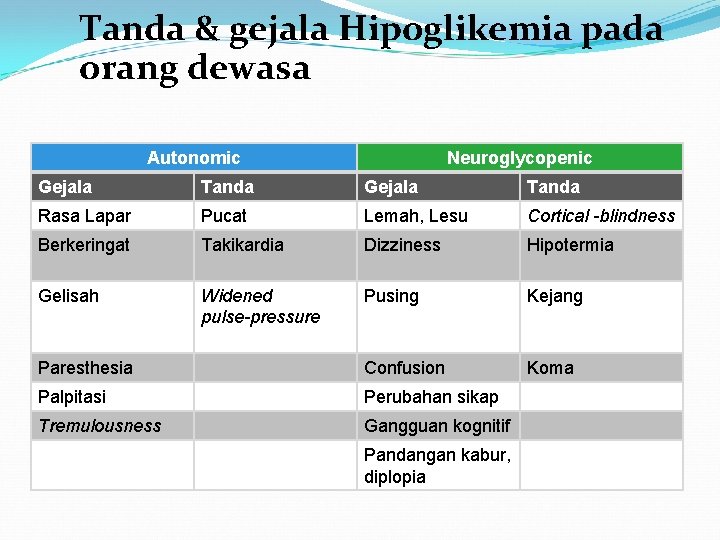 Tanda & gejala Hipoglikemia pada orang dewasa Autonomic Neuroglycopenic Gejala Tanda Rasa Lapar Pucat