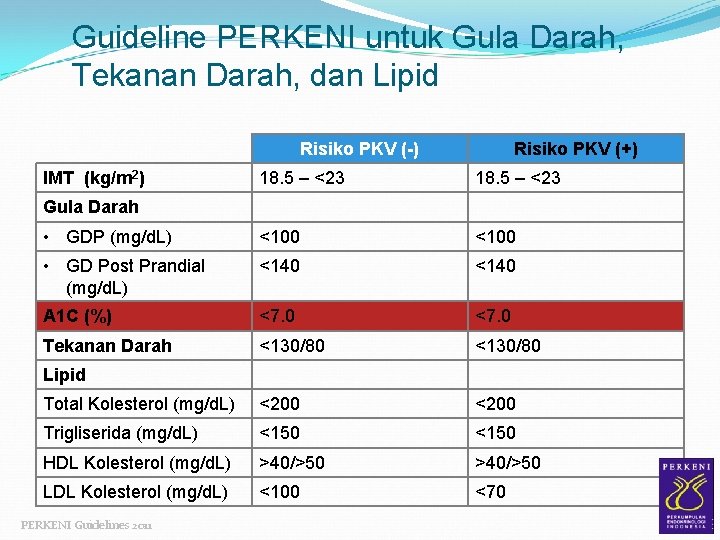 Guideline PERKENI untuk Gula Darah, Tekanan Darah, dan Lipid Risiko PKV (-) IMT (kg/m