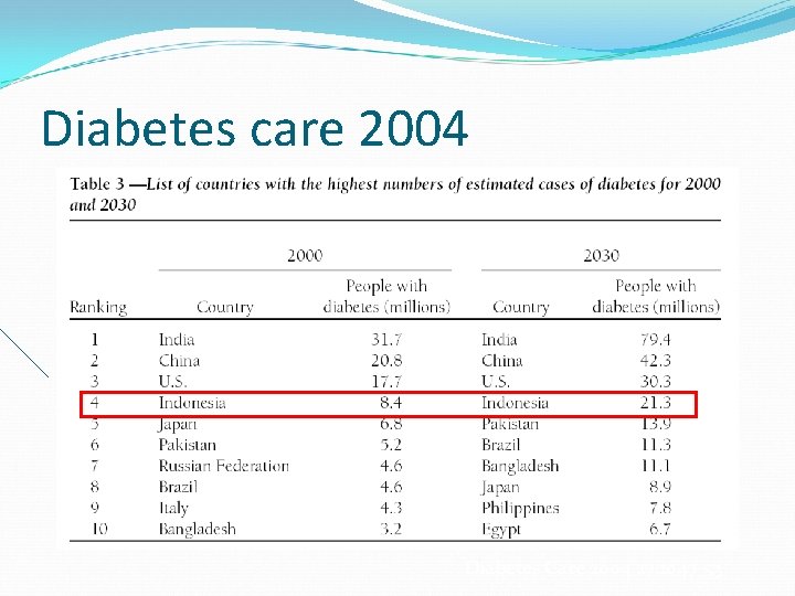 Diabetes care 2004 Diabetes Care 2004 27: 1047 -53 