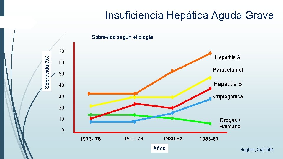 Insuficiencia Hepática Aguda Grave Sobrevida según etiología Sobrevida (%) 70 Hepatitis A 60 Paracetamol Insuficiencia Hepática Aguda Grave Sobrevida según etiología Sobrevida (%) 70 Hepatitis A 60 Paracetamol
