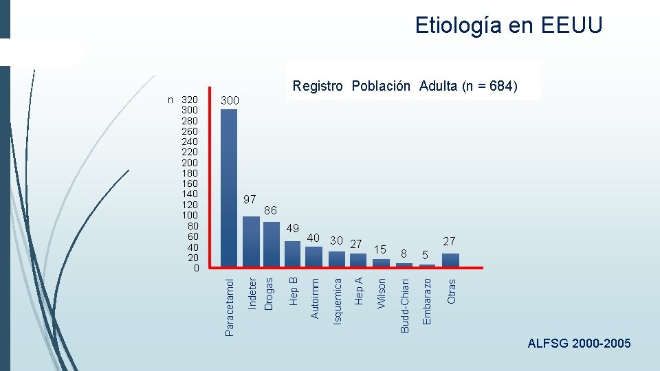 Etiología en EEUU 86 5 Otras 8 Embarazo 27 Budd-Chiari Wilson Hep A 40 Etiología en EEUU 86 5 Otras 8 Embarazo 27 Budd-Chiari Wilson Hep A 40