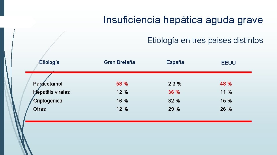Insuficiencia hepática aguda grave Etiología en tres paises distintos Etiología Gran Bretaña España EEUU Insuficiencia hepática aguda grave Etiología en tres paises distintos Etiología Gran Bretaña España EEUU