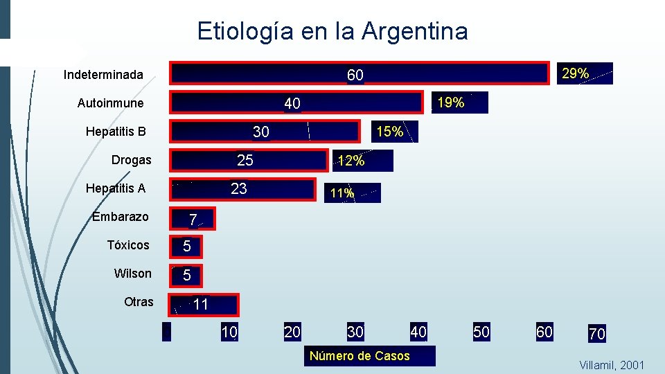Etiología en la Argentina 29% 60 Indeterminada 19% 40 Autoinmune 30 Hepatitis B 15% Etiología en la Argentina 29% 60 Indeterminada 19% 40 Autoinmune 30 Hepatitis B 15%