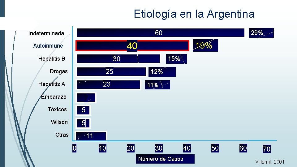 Etiología en la Argentina 60 Indeterminada 29% 19% 40 Autoinmune 30 Hepatitis B 15% Etiología en la Argentina 60 Indeterminada 29% 19% 40 Autoinmune 30 Hepatitis B 15%